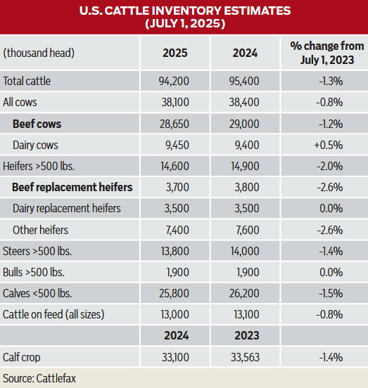 US cattle inventory estimates (July 1, 2025)