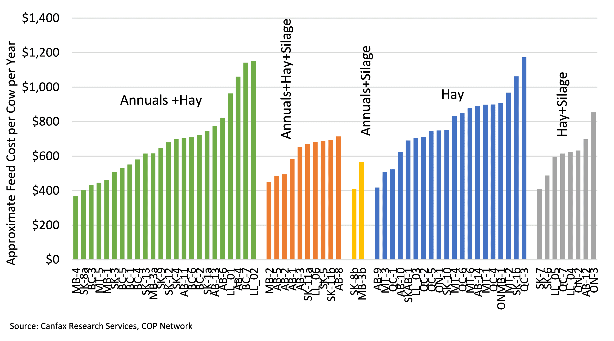 Figure 1. Approximate feed costs ($/cow) by primary feedstuff on benchmark farms in 2024. Image: Canfax Research Services